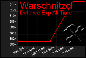 Total Graph of Warschnitzel