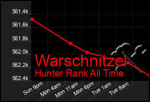 Total Graph of Warschnitzel
