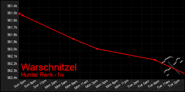Last 7 Days Graph of Warschnitzel
