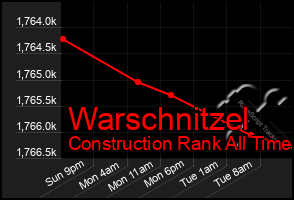 Total Graph of Warschnitzel