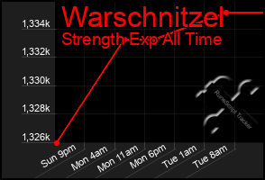 Total Graph of Warschnitzel