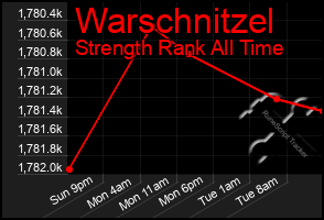 Total Graph of Warschnitzel