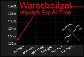 Total Graph of Warschnitzel