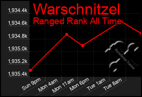 Total Graph of Warschnitzel
