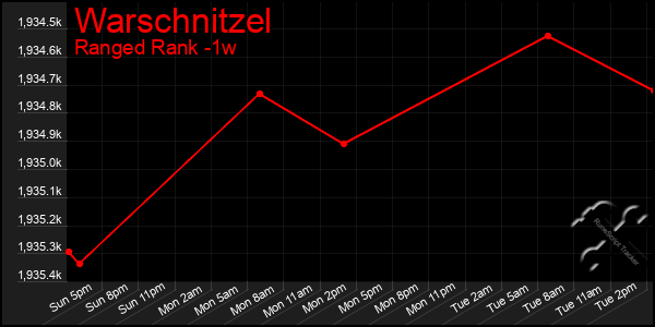 Last 7 Days Graph of Warschnitzel