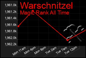 Total Graph of Warschnitzel