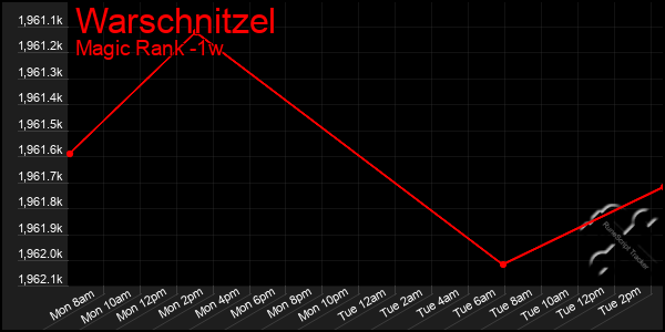 Last 7 Days Graph of Warschnitzel