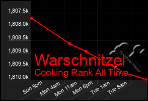 Total Graph of Warschnitzel
