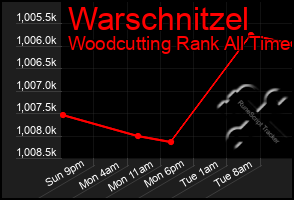 Total Graph of Warschnitzel