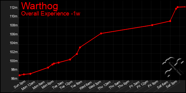 Last 7 Days Graph of Warthog