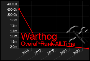 Total Graph of Warthog