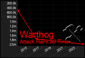 Total Graph of Warthog