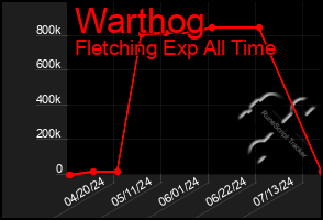 Total Graph of Warthog