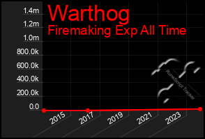 Total Graph of Warthog