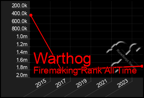 Total Graph of Warthog