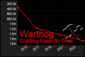 Total Graph of Warthog