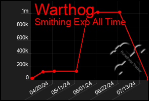 Total Graph of Warthog