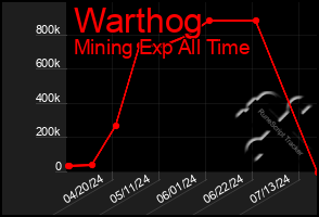 Total Graph of Warthog