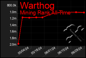 Total Graph of Warthog