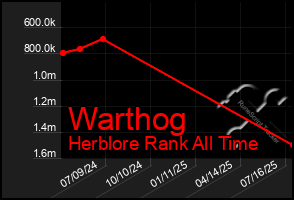 Total Graph of Warthog