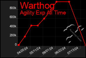 Total Graph of Warthog