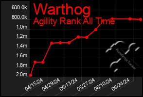 Total Graph of Warthog