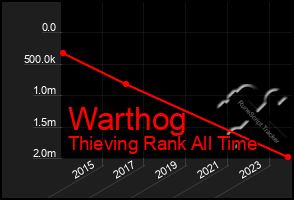 Total Graph of Warthog