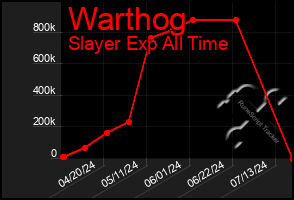 Total Graph of Warthog