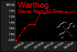 Total Graph of Warthog