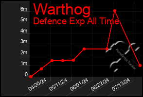 Total Graph of Warthog