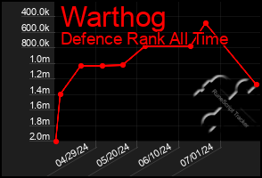 Total Graph of Warthog