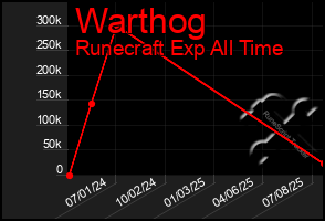 Total Graph of Warthog