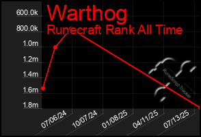 Total Graph of Warthog