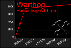 Total Graph of Warthog