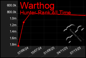 Total Graph of Warthog