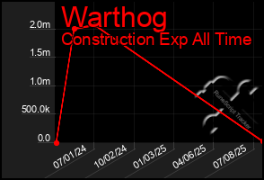 Total Graph of Warthog