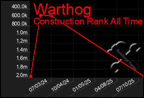 Total Graph of Warthog