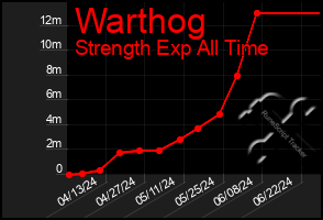 Total Graph of Warthog