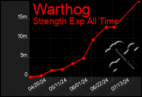 Total Graph of Warthog