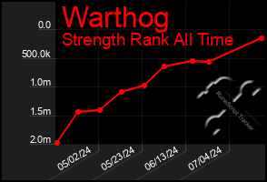 Total Graph of Warthog