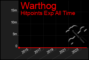 Total Graph of Warthog