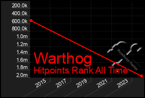 Total Graph of Warthog