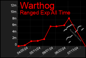 Total Graph of Warthog