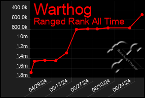 Total Graph of Warthog