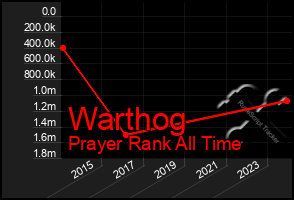 Total Graph of Warthog