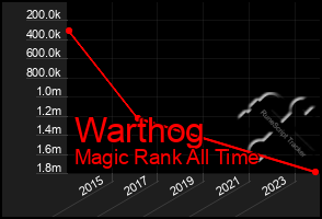 Total Graph of Warthog