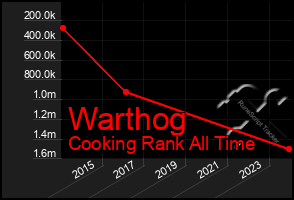 Total Graph of Warthog