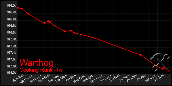 Last 7 Days Graph of Warthog