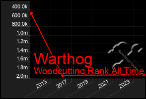 Total Graph of Warthog