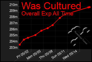 Total Graph of Was Cultured